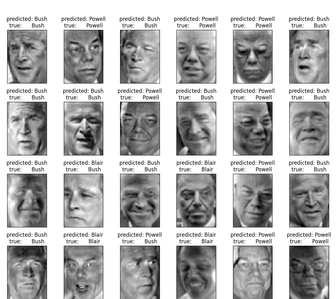 KPCA Face Classification Confusion Results